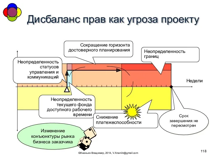 Дисбаланс прав как угроза проекту ©Ананьин Владимир, 2014, V.Ananiin@gmail.com Недели