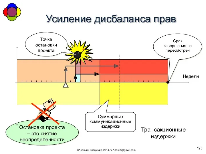 Усиление дисбаланса прав ©Ананьин Владимир, 2014, V.Ananiin@gmail.com Остановка проекта –