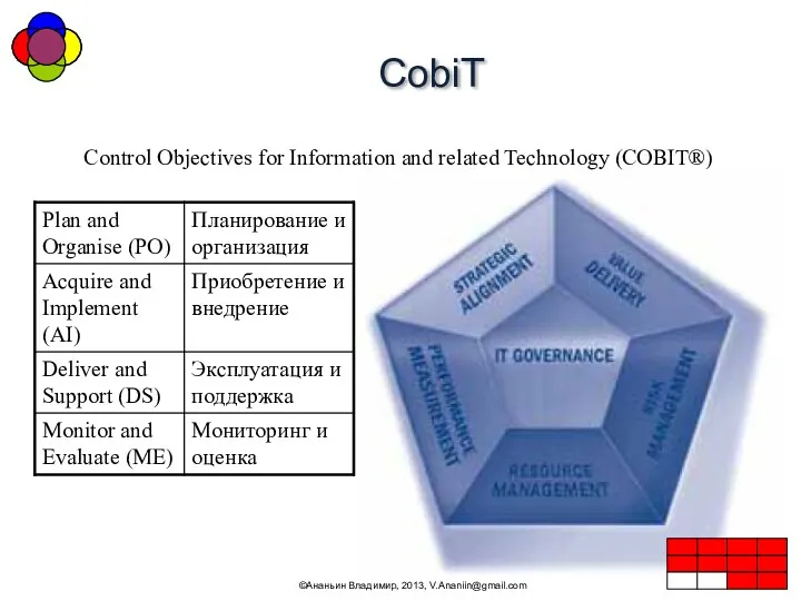 CobiT ©Ананьин Владимир, 2013, V.Ananiin@gmail.com Control Objectives for Information and related Technology (COBIT®)