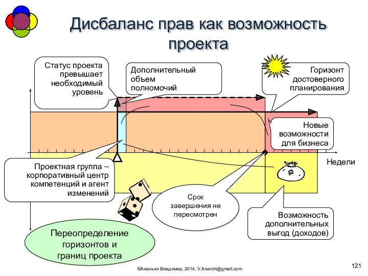 Дисбаланс прав как возможность проекта ©Ананьин Владимир, 2014, V.Ananiin@gmail.com Недели