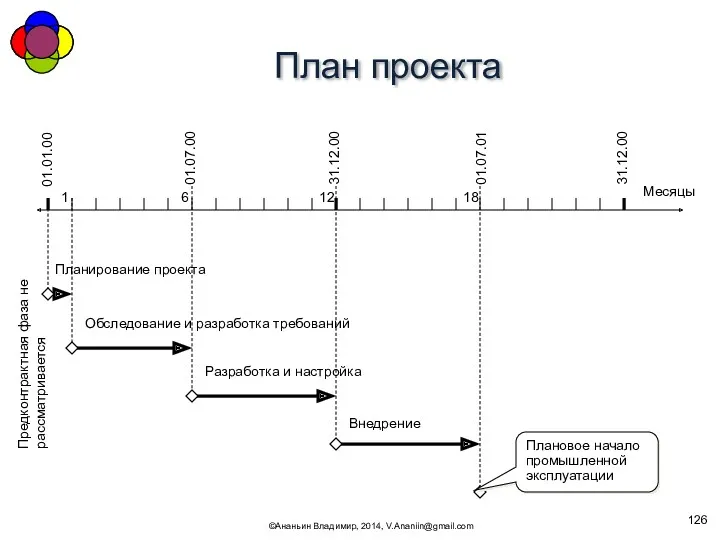 План проекта ©Ананьин Владимир, 2014, V.Ananiin@gmail.com 01.01.00 01.07.00 31.12.00 01.07.01