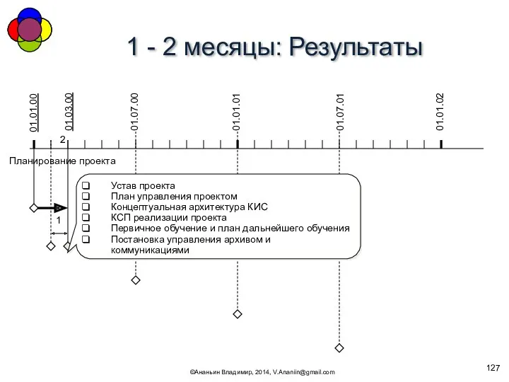 1 - 2 месяцы: Результаты ©Ананьин Владимир, 2014, V.Ananiin@gmail.com 01.01.00