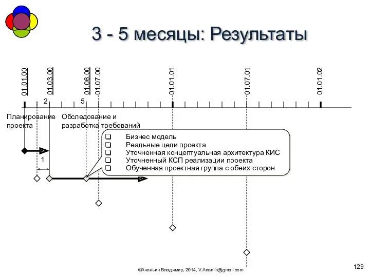 3 - 5 месяцы: Результаты ©Ананьин Владимир, 2014, V.Ananiin@gmail.com 01.01.00