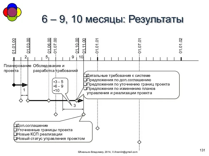 6 – 9, 10 месяцы: Результаты ©Ананьин Владимир, 2014, V.Ananiin@gmail.com