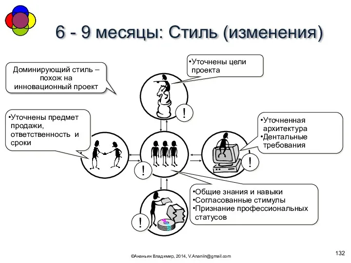 6 - 9 месяцы: Стиль (изменения) ©Ананьин Владимир, 2014, V.Ananiin@gmail.com