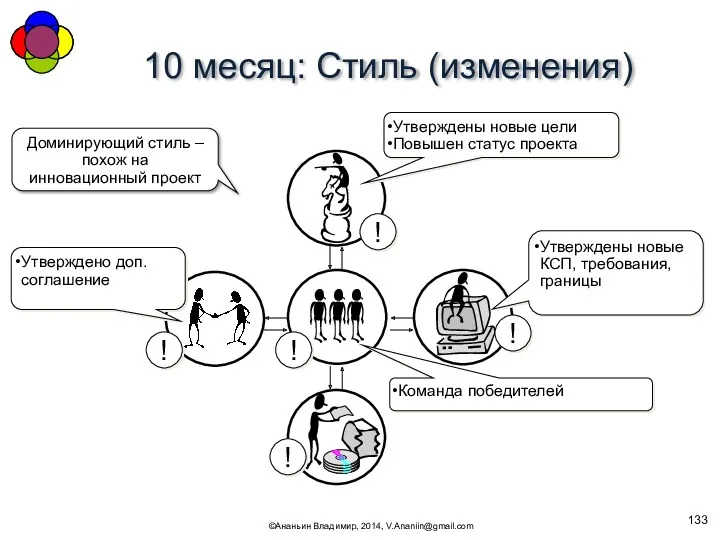 10 месяц: Стиль (изменения) ©Ананьин Владимир, 2014, V.Ananiin@gmail.com Доминирующий стиль