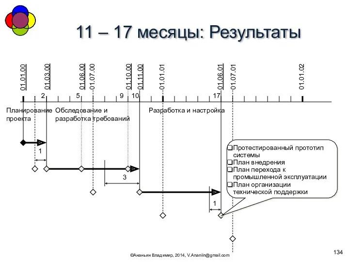 11 – 17 месяцы: Результаты ©Ананьин Владимир, 2014, V.Ananiin@gmail.com 01.01.00