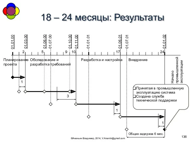 18 – 24 месяцы: Результаты ©Ананьин Владимир, 2014, V.Ananiin@gmail.com 01.01.00