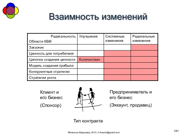 Взаимность изменений ©Ананьин Владимир, 2013, V.Ananiin@gmail.com Предприниматель и его бизнес