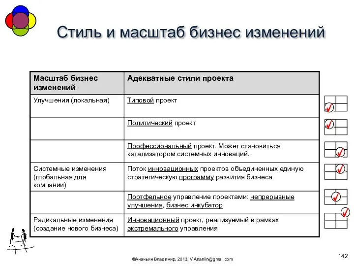 Стиль и масштаб бизнес изменений ©Ананьин Владимир, 2013, V.Ananiin@gmail.com