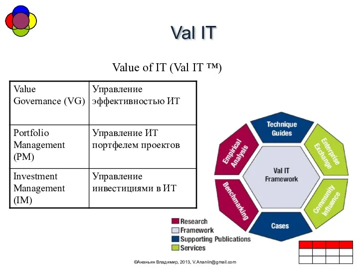 Val IT ©Ананьин Владимир, 2013, V.Ananiin@gmail.com Value of IT (Val IT ™)