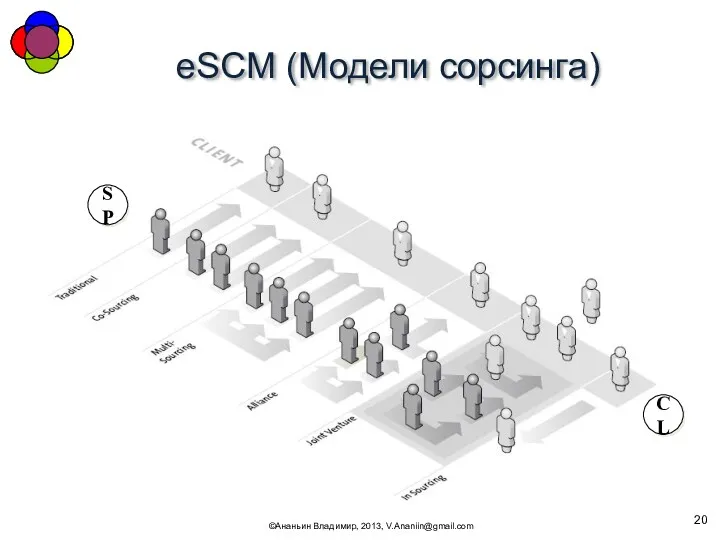 eSCM (Модели сорсинга) ©Ананьин Владимир, 2013, V.Ananiin@gmail.com CL SP