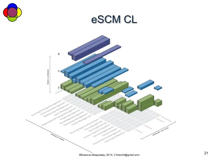 eSCM CL ©Ананьин Владимир, 2013, V.Ananiin@gmail.com