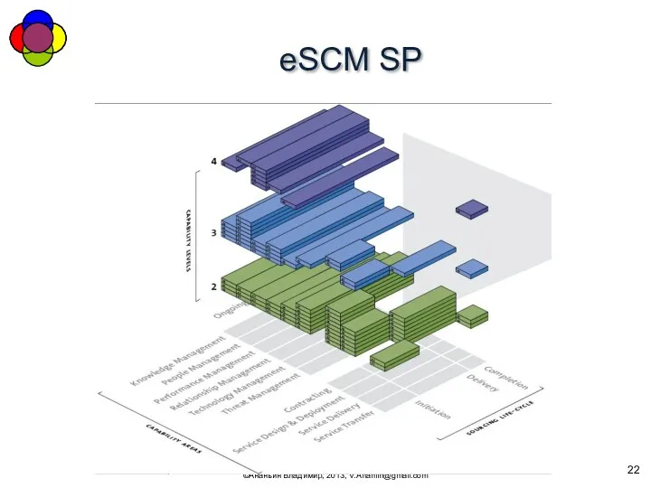 eSCM SP ©Ананьин Владимир, 2013, V.Ananiin@gmail.com