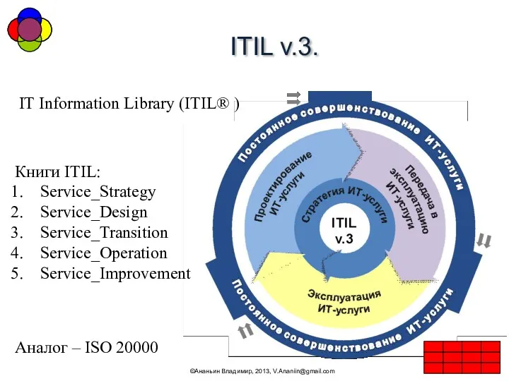 ITIL v.3. ©Ананьин Владимир, 2013, V.Ananiin@gmail.com IT Information Library (ITIL®