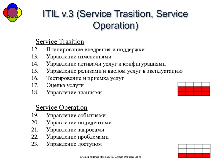 ITIL v.3 (Service Trasition, Service Operation) ©Ананьин Владимир, 2013, V.Ananiin@gmail.com