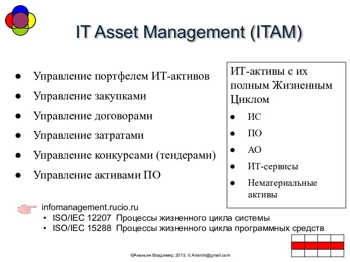 IT Asset Management (ITAM) ©Ананьин Владимир, 2013, V.Ananiin@gmail.com Управление портфелем