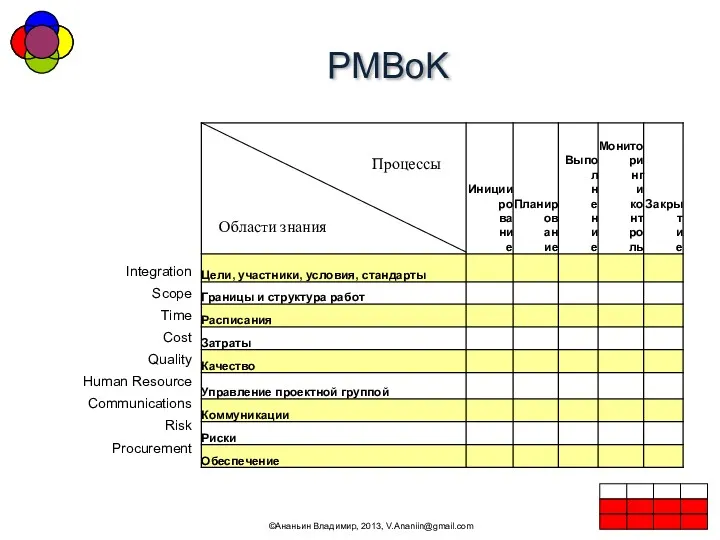 PMBoK ©Ананьин Владимир, 2013, V.Ananiin@gmail.com Процессы Области знания Integration Scope