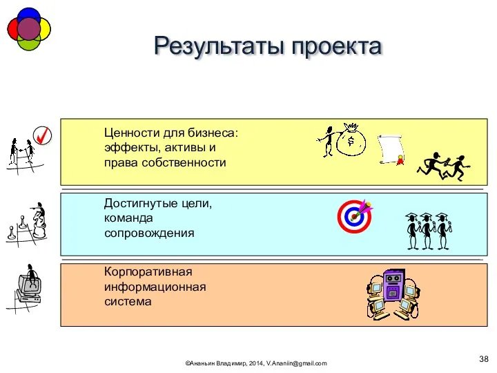 Результаты проекта ©Ананьин Владимир, 2014, V.Ananiin@gmail.com Ценности для бизнеса: эффекты,