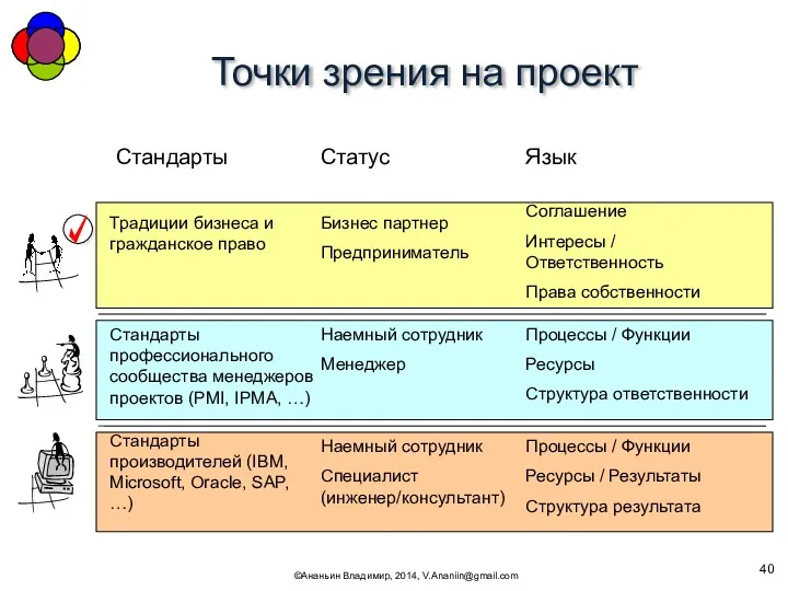 Точки зрения на проект ©Ананьин Владимир, 2014, V.Ananiin@gmail.com Стандарты Статус