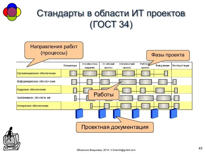 Стандарты в области ИТ проектов (ГОСТ 34) ©Ананьин Владимир, 2014,
