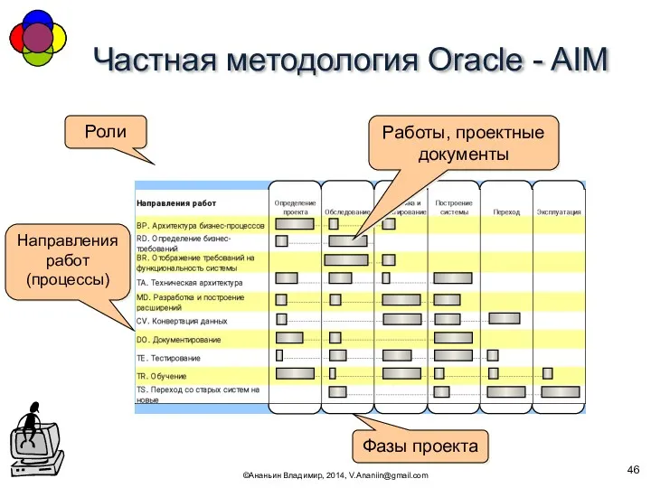 Частная методология Oracle - AIM ©Ананьин Владимир, 2014, V.Ananiin@gmail.com Фазы