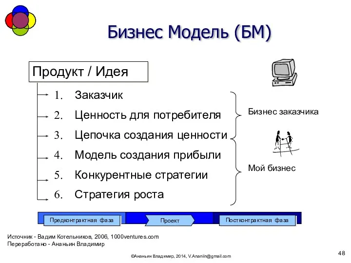 Бизнес Модель (БМ) ©Ананьин Владимир, 2014, V.Ananiin@gmail.com Заказчик Ценность для