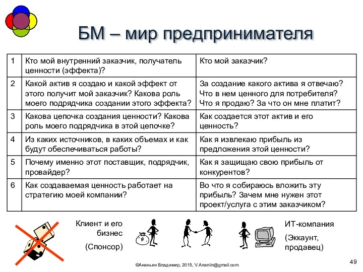 БМ – мир предпринимателя ©Ананьин Владимир, 2015, V.Ananiin@gmail.com ИТ-компания (Эккаунт, продавец) Клиент и его бизнес (Спонсор)