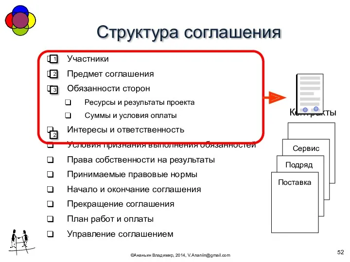 Структура соглашения ©Ананьин Владимир, 2014, V.Ananiin@gmail.com Сервис Участники Предмет соглашения