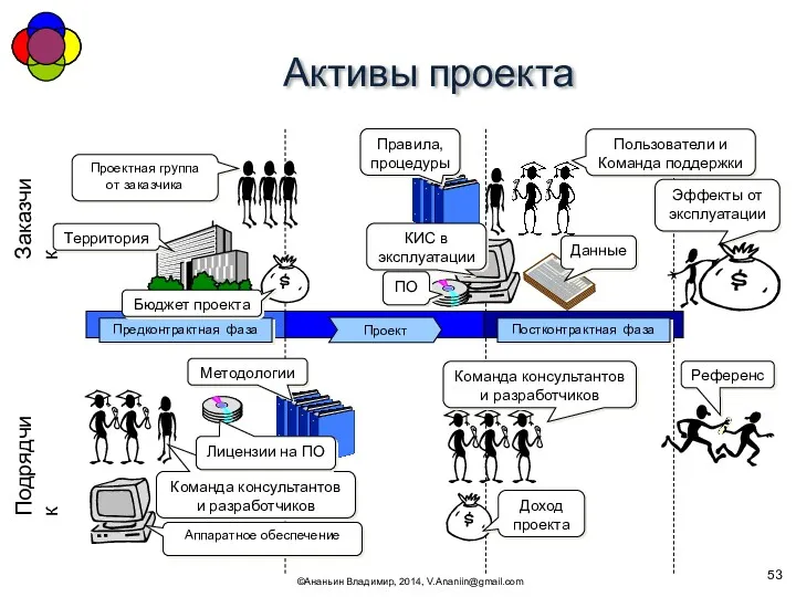 Активы проекта ©Ананьин Владимир, 2014, V.Ananiin@gmail.com Предконтрактная фаза Постконтрактная фаза