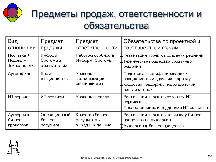 Предметы продаж, ответственности и обязательства ©Ананьин Владимир, 2014, V.Ananiin@gmail.com