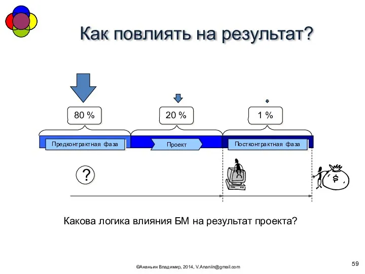 Как повлиять на результат? ©Ананьин Владимир, 2014, V.Ananiin@gmail.com Предконтрактная фаза