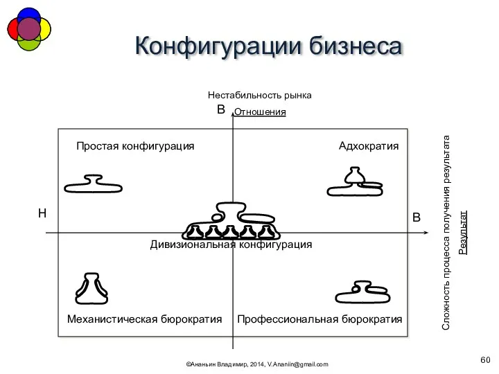 Конфигурации бизнеса ©Ананьин Владимир, 2014, V.Ananiin@gmail.com В Н В Профессиональная