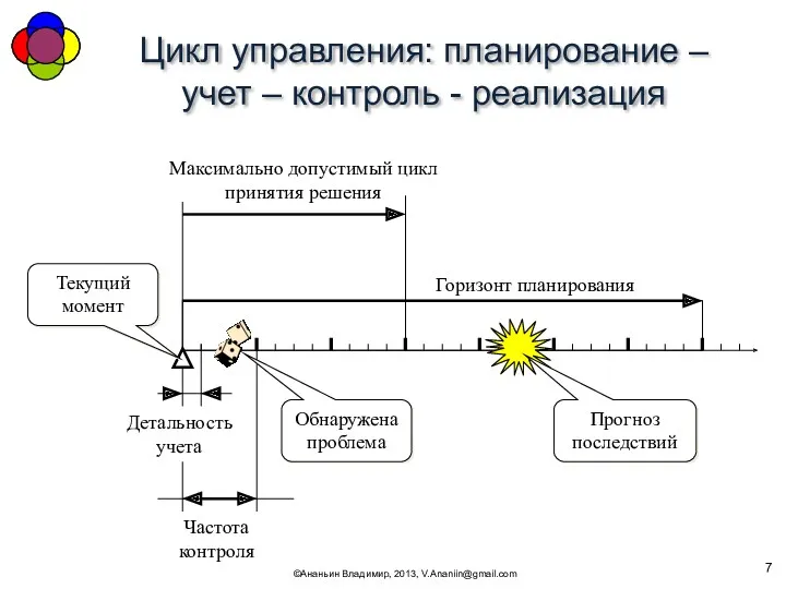 Цикл управления: планирование – учет – контроль - реализация ©Ананьин