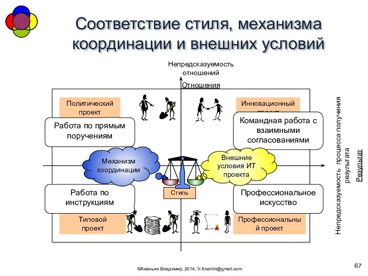 Соответствие стиля, механизма координации и внешних условий ©Ананьин Владимир, 2014,