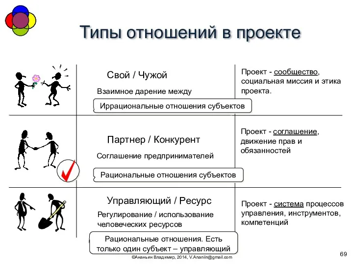 Типы отношений в проекте ©Ананьин Владимир, 2014, V.Ananiin@gmail.com Свой /