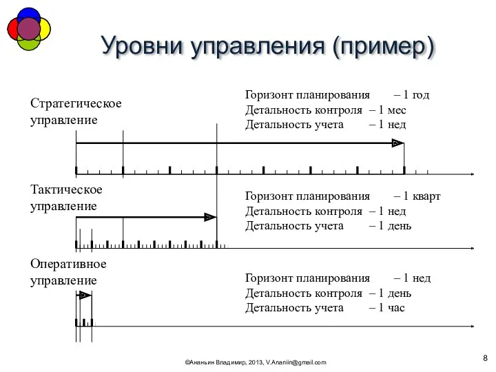 Уровни управления (пример) ©Ананьин Владимир, 2013, V.Ananiin@gmail.com Горизонт планирования –