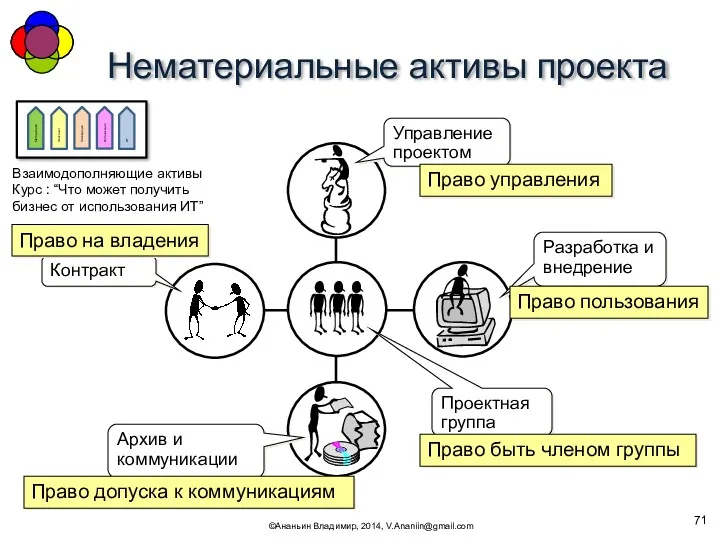 Нематериальные активы проекта ©Ананьин Владимир, 2014, V.Ananiin@gmail.com Разработка и внедрение