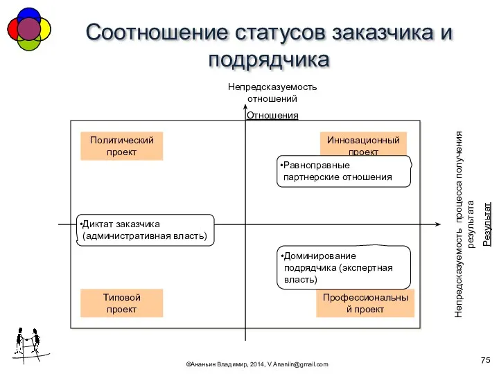 Соотношение статусов заказчика и подрядчика ©Ананьин Владимир, 2014, V.Ananiin@gmail.com Непредсказуемость