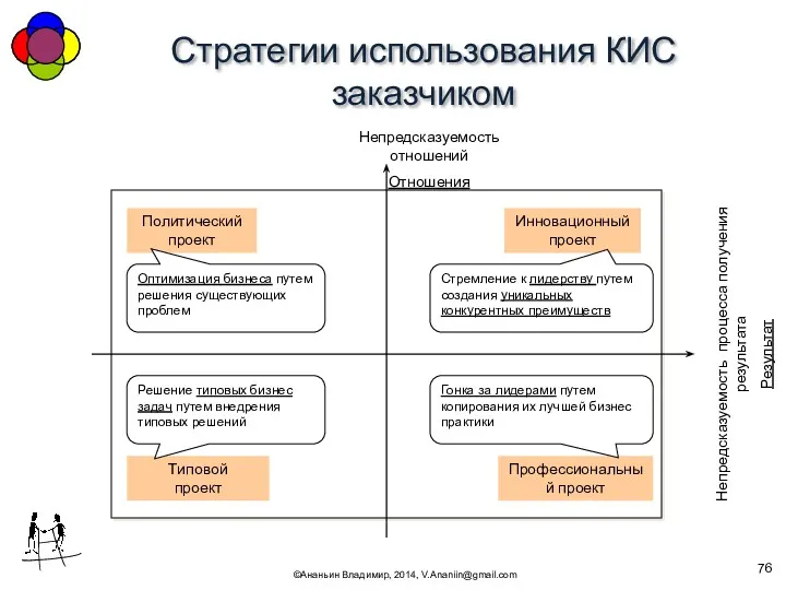 Стратегии использования КИС заказчиком ©Ананьин Владимир, 2014, V.Ananiin@gmail.com Непредсказуемость отношений