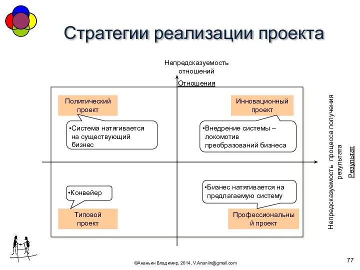 Стратегии реализации проекта ©Ананьин Владимир, 2014, V.Ananiin@gmail.com Непредсказуемость отношений Отношения