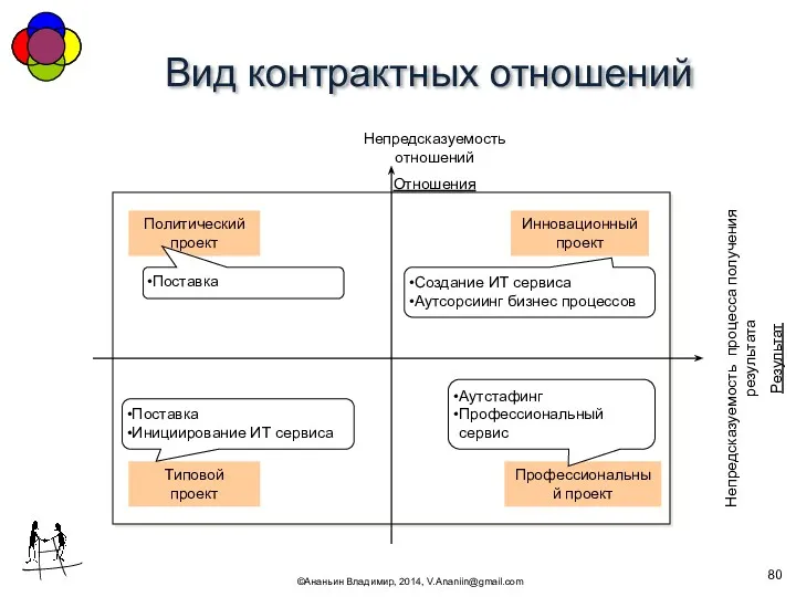 Вид контрактных отношений ©Ананьин Владимир, 2014, V.Ananiin@gmail.com Непредсказуемость отношений Отношения