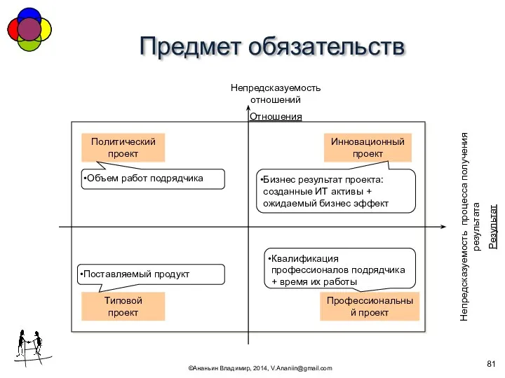 Предмет обязательств ©Ананьин Владимир, 2014, V.Ananiin@gmail.com Непредсказуемость отношений Отношения Непредсказуемость