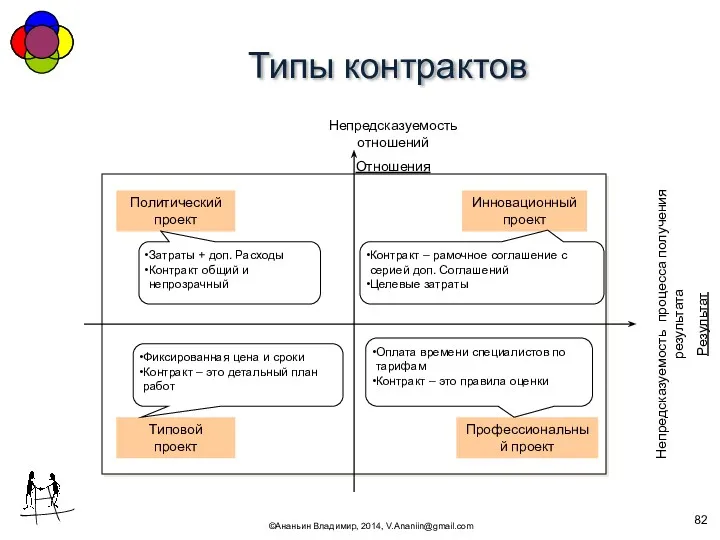 Типы контрактов ©Ананьин Владимир, 2014, V.Ananiin@gmail.com Непредсказуемость отношений Отношения Непредсказуемость