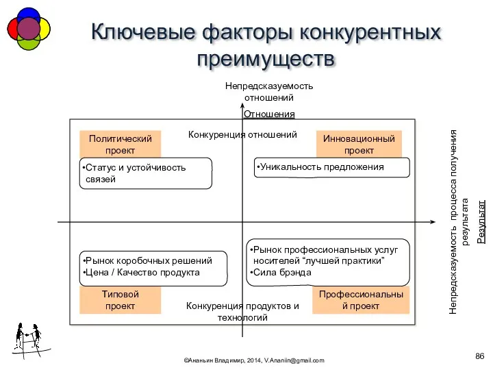 Ключевые факторы конкурентных преимуществ ©Ананьин Владимир, 2014, V.Ananiin@gmail.com Непредсказуемость отношений