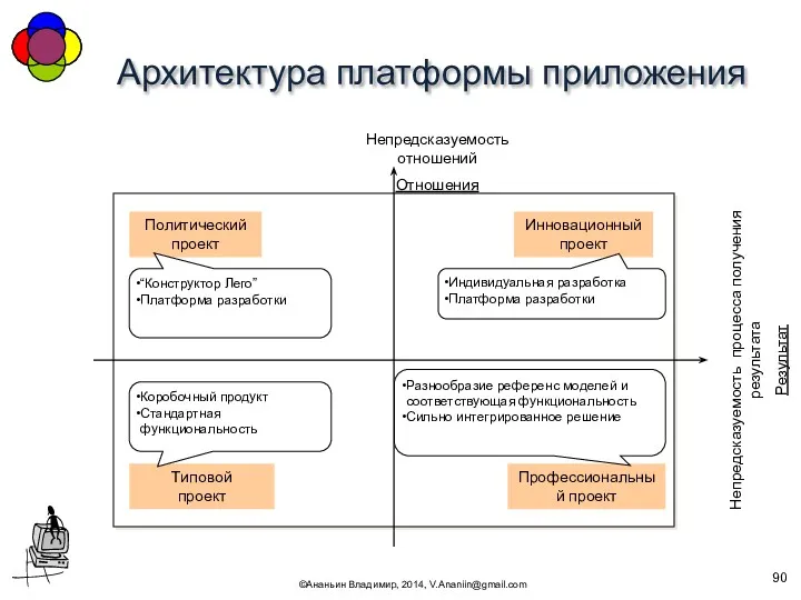 Архитектура платформы приложения ©Ананьин Владимир, 2014, V.Ananiin@gmail.com Непредсказуемость отношений Отношения