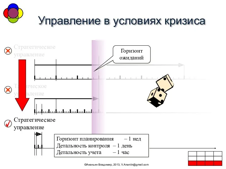 Управление в условиях кризиса ©Ананьин Владимир, 2013, V.Ananiin@gmail.com Стратегическое управление