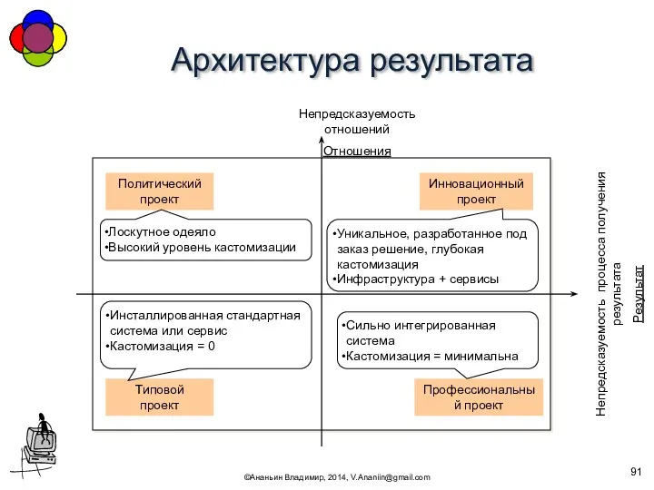 Архитектура результата ©Ананьин Владимир, 2014, V.Ananiin@gmail.com Непредсказуемость отношений Отношения Непредсказуемость