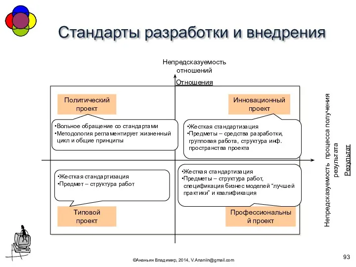 Стандарты разработки и внедрения ©Ананьин Владимир, 2014, V.Ananiin@gmail.com Непредсказуемость отношений