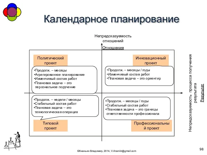 Календарное планирование ©Ананьин Владимир, 2014, V.Ananiin@gmail.com Непредсказуемость отношений Отношения Непредсказуемость